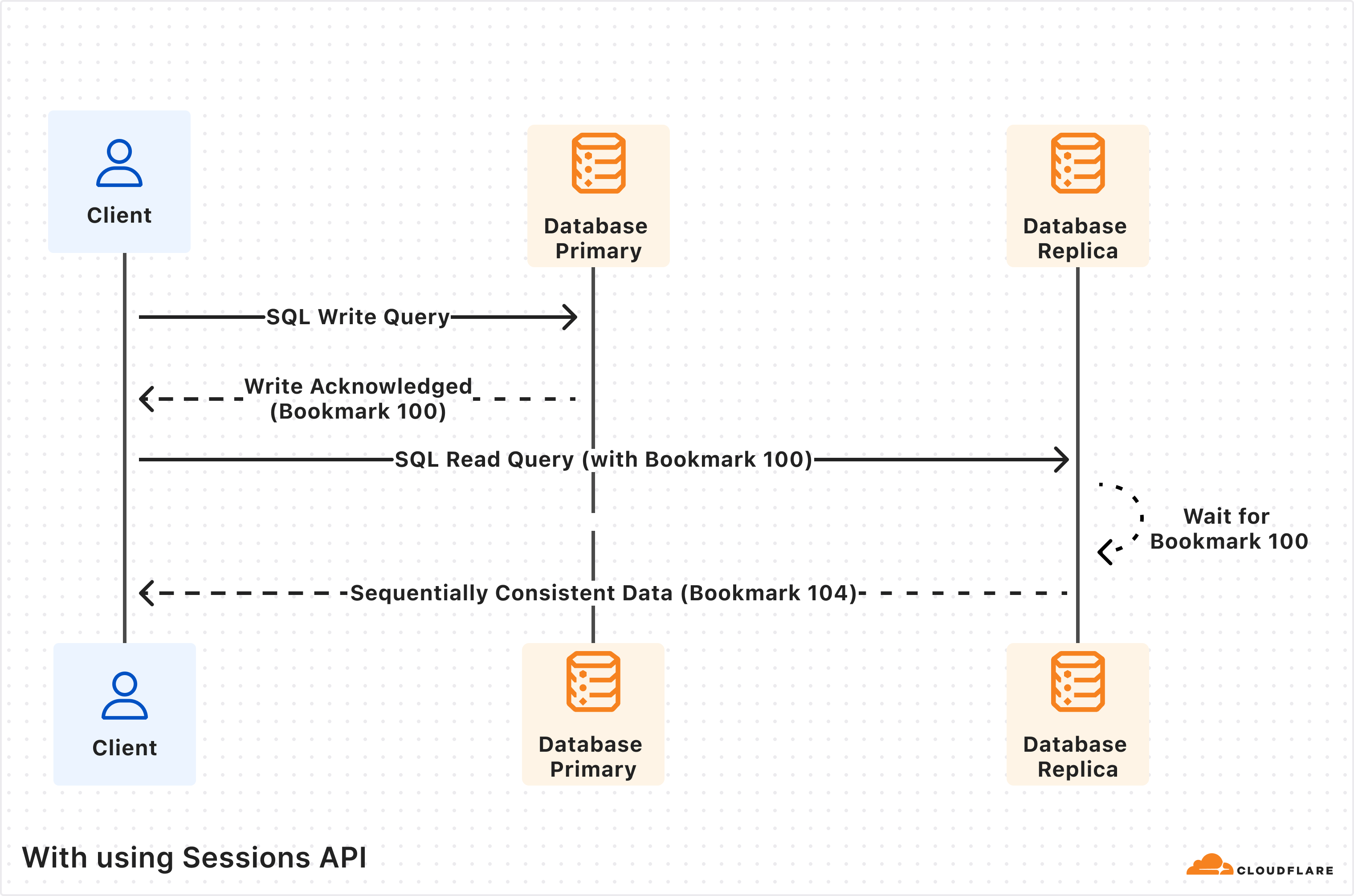 D1 offers sequential consistency when using Sessions API